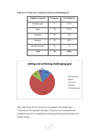 Table no 5.12 Table shows setting and achieving challenging goal

                 Employee response              Frequency   Percentage(%)

                      Strongly agree                5          12.5%

                          Agree                     29         72.5%

                        Uncertain                   04          10%

                         Disagree                   02          05%

                     Strongly disagree              0             0

                          Total                     40          100%




              setting and achieving challenging goal
                                    0%
                                5%
                                         12%
                         10%
                                                                   Strongly agree
                                                                   Agree
                                                                   Uncertain
                                                                   Disagree
                                                                   Strongly disagree

                                     73%




Above table shows that 12% percent (n=5) respondent with strongly agree,
73%percent (n=29) respondent with agree, 10%percent (n=4) respondent with
uncertain5% percent (n=2) respondent with disagree,0% percent) respondents with
strongly disagree.




                                               89
 