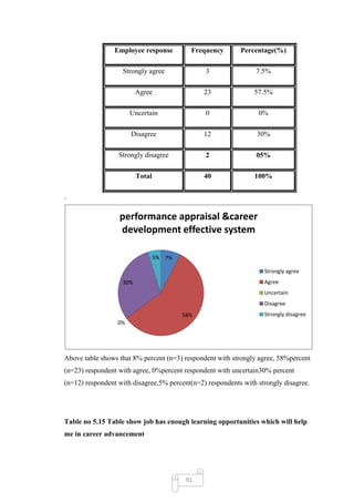 Employee response          Frequency       Percentage(%)

                   Strongly agree              3                7.5%

                         Agree                 23               57.5%

                       Uncertain               0                 0%

                       Disagree                12                30%

                  Strongly disagree            2                05%

                         Total                 40               100%

.

                  performance appraisal &career
                  development effective system

                                 5% 7%

                                                                   Strongly agree
                   30%                                             Agree
                                                                   Uncertain
                                                                   Disagree
                                         58%                       Strongly disagree
                  0%




Above table shows that 8% percent (n=3) respondent with strongly agree, 58%percent
(n=23) respondent with agree, 0%percent respondent with uncertain30% percent
(n=12) respondent with disagree,5% percent(n=2) respondents with strongly disagree.




Table no 5.15 Table show job has enough learning opportunities which will help
me in career advancement




                                          91
 