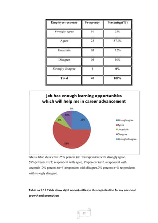 Employee response              Frequency   Percentage(%)

                    Strongly agree                 10            25%

                           Agree                   23           57.5%

                          Uncertain                03           7.5%

                          Disagree                 04            10%

                   Strongly disagree                0            0%

                           Total                   40           100%




           job has enough learning opportunities
          which will help me in career advancement
                                     0%

                               10%
                          8%              25%                      Strongly agree
                                                                   Agree
                                                                   Uncertain
                                                                   Disagree
                                                                   Strongly disagree
                               58%




Above table shows that 25% percent (n=10) respondent with strongly agree,
58%percent (n=23) respondent with agree, 8%percent (n=3) respondent with
uncertain10% percent (n=4) respondent with disagree,0% percent(n=0) respondents
with strongly disagree.




Table no 5.16 Table show right opportunities in this organization for my personal
growth and promotion




                                           92
 