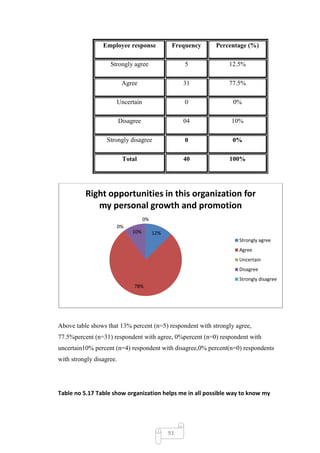 Employee response               Frequency   Percentage (%)

                    Strongly agree                   5           12.5%

                           Agree                     31          77.5%

                      Uncertain                      0            0%

                          Disagree                   04           10%

                   Strongly disagree                 0            0%

                           Total                     40          100%




          Right opportunities in this organization for
             my personal growth and promotion
                                     0%
                          0%
                               10%        12%
                                                                    Strongly agree
                                                                    Agree
                                                                    Uncertain
                                                                    Disagree
                                                                    Strongly disagree
                               78%




Above table shows that 13% percent (n=5) respondent with strongly agree,
77.5%percent (n=31) respondent with agree, 0%percent (n=0) respondent with
uncertain10% percent (n=4) respondent with disagree,0% percent(n=0) respondents
with strongly disagree.




Table no 5.17 Table show organization helps me in all possible way to know my




                                                93
 