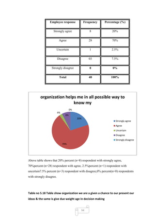 Employee response               Frequency   Percentage (%)

                    Strongly agree                   8            20%

                           Agree                    28            70%

                      Uncertain                      1           2.5%

                          Disagree                  03           7.5%

                   Strongly disagree                 0            0%

                           Total                    40           100%




         organization helps me in all possible way to
                          know my
                                      0%
                          4%
                                 8%
                                           20%
                                                                    Strongly agree
                                                                    Agree
                                                                    Uncertain
                                                                    Disagree
                                                                    Strongly disagree
                               70%




Above table shows that 20% percent (n=8) respondent with strongly agree,
70%percent (n=28) respondent with agree, 2.5%percent (n=1) respondent with
uncertain7.5% percent (n=3) respondent with disagree,0% percent(n=0) respondents
with strongly disagree.




Table no 5.18 Table show organization we are a given a chance to our present our
ideas & the same is give due weight age in decision making


                                             94
 