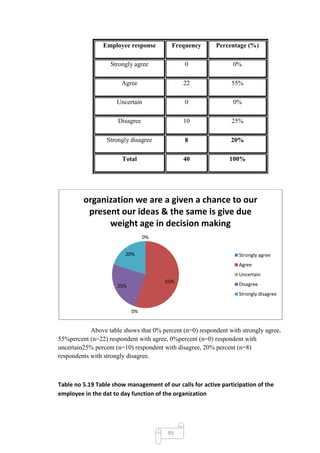 Employee response         Frequency       Percentage (%)

                   Strongly agree              0                 0%

                       Agree                  22                55%

                     Uncertain                 0                 0%

                      Disagree                10                25%

                  Strongly disagree            8                20%

                       Total                  40               100%




         organization we are a given a chance to our
          present our ideas & the same is give due
               weight age in decision making
                                 0%


                         20%                                       Strongly agree
                                                                   Agree
                                                                   Uncertain
                                       55%
                      25%                                          Disagree
                                                                   Strongly disagree


                            0%


            Above table shows that 0% percent (n=0) respondent with strongly agree,
55%percent (n=22) respondent with agree, 0%percent (n=0) respondent with
uncertain25% percent (n=10) respondent with disagree, 20% percent (n=8)
respondents with strongly disagree.



Table no 5.19 Table show management of our calls for active participation of the
employee in the dat to day function of the organization




                                        95
 