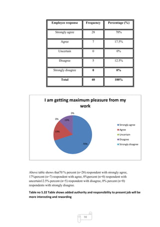 Employee response         Frequency       Percentage (%)

                   Strongly agree             28                70%

                         Agree                 7               17.5%

                     Uncertain                 0                 0%

                        Disagree               5               12.5%

                  Strongly disagree            0                 0%

                         Total                40               100%




           I am getting maximum pleasure from my
                            work
                                   0%

                   0%      13%
                                                                   Strongly agree
                                                                   Agree
                   19%
                                                                   Uncertain
                                                                   Disagree
                                        70%                        Strongly disagree




Above table shows that70 % percent (n=28) respondent with strongly agree,
17%percent (n=7) respondent with agree, 0%percent (n=0) respondent with
uncertain12.5% percent (n=5) respondent with disagree, 0% percent (n=0)
respondents with strongly disagree.

Table no 5.22 Table shows added authority and responsibility to present job will be
more interesting and rewarding




                                        98
 