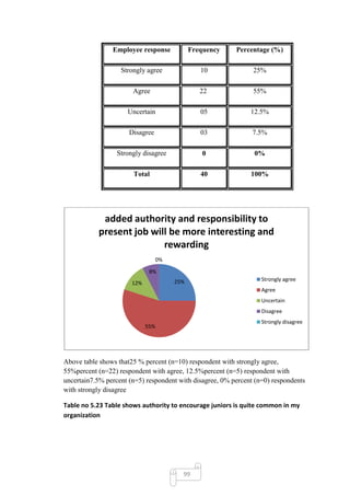 Employee response             Frequency   Percentage (%)

                   Strongly agree                10             25%

                       Agree                     22             55%

                     Uncertain                   05            12.5%

                      Disagree                   03             7.5%

                  Strongly disagree               0             0%

                       Total                     40            100%




            added authority and responsibility to
           present job will be more interesting and
                          rewarding
                                   0%

                              8%
                                        25%                        Strongly agree
                       12%
                                                                   Agree
                                                                   Uncertain
                                                                   Disagree
                                                                   Strongly disagree
                             55%




Above table shows that25 % percent (n=10) respondent with strongly agree,
55%percent (n=22) respondent with agree, 12.5%percent (n=5) respondent with
uncertain7.5% percent (n=5) respondent with disagree, 0% percent (n=0) respondents
with strongly disagree

Table no 5.23 Table shows authority to encourage juniors is quite common in my
organization




                                          99
 