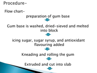 Flow chart-
preparation of gum base
Gum base is washed, dried-sieved and melted
into block
icing sugar, sugar syrup, and antioxidant
flavouring added
Kneading and rolling the gum
Extruded and cut into slab
 