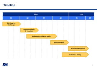 SH
Timeline
2009 2010
Q1 Q2 Q3 Q4 Q1 Q2
ELC Blueprint
Workshops
Assessment Audit
& Transition
Global Business Owner Buy-in
Realization-Build
Realization-Regression
Realization - Testing
21
 
