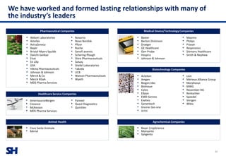 SH
We have worked and formed lasting relationships with many of
the industry’s leaders
22
Biotechnology Companies
• Actelion
• Amgen
• Biogen Idec
• Biotissue
• Cytos
• Elbion
• EMD-Serono
• Exelixis
• Genentech
• Greiner bio-one
• Jcrini
• Lion
• Mérieux Alliance Group
• Morphosys
• MWG
• November AG
• Rentschler
• Speedel
• Verigen
• Wilex
Healthcare Service Companies
• AmerisourceBergen
• Covance
• McKesson
• MDS Pharma Services
• Parexel
• Quest Diagnostics
• Quintiles
Medical Device/Technology Companies
• Baxter
• Becton Dickinson
• Draeger
• GE Healthcare
• Gen-Probe
• Hospira
• Johnson & Johnson
• Masimo
• Philips
• Praxair
• Respironics
• Siemens Healthcare
• Smith & Nephew
Animal Health
• Ceva Sante Animale
• Merial
Agrochemical Companies
• Bayer CropScience
• Monsanto
• Syngenta
Pharmaceutical Companies
• Novartis
• Novo Nordisk
• Pfizer
• Roche
• Sanofi-aventis
• Schering-Plough
• Shire Pharmaceuticals
• Solvay
• Stiefel Laboratories
• Takeda
• UCB
• Watson Pharmaceuticals
• Wyeth
• Abbott Laboratories
• Astellas
• AstraZeneca
• Bayer
• Bristol-Myers Squibb
• Daiichi-Sankyo
• Eisai
• Eli Lilly
• GSK
• Hikma Pharmaceuticals
• Johnson & Johnson
• Merck & Co
• Merck KGaA
• MDS Pharma Services
 