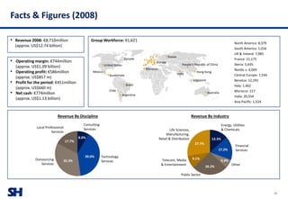 SH
Facts & Figures (2008)
23
Group Workforce: 91,621
Telecom, Media
& Entertainment
13.3%
6.4%
26.3%
9.1%
27.7%
17.2%
Energy, Utilities
& Chemicals
Financial
Services
Other
Public Sector
Life Sciences,
Manufacturing,
Retail & Distribution
Revenue By IndustryRevenue By Discipline
Outsourcing
Services
Local Professional
Services
Consulting
Services
Technology
Services
39.0%
8.0%
35.3%
17.7%
• Operating margin: €744million
(approx. US$1.09 billion)
• Operating profit: €586million
(approx. US$857 m)
• Profit for the period: €451million
(approx. US$660 m)
• Net cash: €774million
(approx. US$1.13 billion)
• Revenue 2008: €8,710million
(approx. US$12.74 billion)
Canada
United States
Mexico
Brazil
Argentina
Europe
Morocco
Australia
People’s Republic of China
India
Chile
Guatemala
Russia
Singapore
Hong Kong
North America: 8,379
South America: 1,016
UK & Ireland: 7,985
France: 21,175
Iberia: 5,435
Nordic s: 4,049
Central Europe: 7,534
Benelux: 12,291
Italy: 1,462
Morocco: 217
India: 20,554
Asia Pacific: 1,524
 