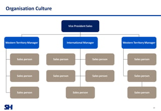 SH
Organisation Culture
24
Vice President Sales
Sales person
Sales person
Sales person
Western Territory Manager International Manager
Sales person
Sales person
Sales person
Western Territory Manager
Sales person
Sales person
Sales person
Sales person
Sales person
 