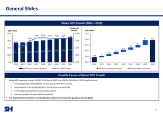 SH
General Slides
25
• Global GDP expected to reach USD 69.32 trillion by 2020 from USD 54.23 trillion in 2012; key factors are:
1. Increasing product demand from various source (short term reason)
2. Improvement in the quality of labour, thus the rise in productivity
3. Technological development across all the sectors
4. Economic growth through capital investments
• It is expected that, the factors mentioned above will drive the economic growth across the globe
Possible Causes of Global GDP Growth
Global GDP Growth (2012 – 2020)
54.2 55.3 56.9 58.9 60.9 62.9 65.0 67.1 69.3
2.5%
2.0%
3.0%
3.4% 3.4% 3.3% 3.3% 3.3% 3.3%
0.0%
1.0%
2.0%
3.0%
4.0%
0.0
20.0
40.0
60.0
80.0
2012 2013 2014 2015 2016 2017 2018 2019 2020
Percent (%)
GrowthUSD Trillion
GDP (Gross Domestic Product) Y-o-Y GDP Growth
54.2
69.3
1.1
1.6
1.9
2.0
2.0
2.1
4.3
50.0
55.0
60.0
65.0
70.0
75.0
2012 2013 2014 2015 2016 2017 2018 2019 2020
USD Trillion
GDP (Gross Domestic Product) Absolute Dollar Increament
 
