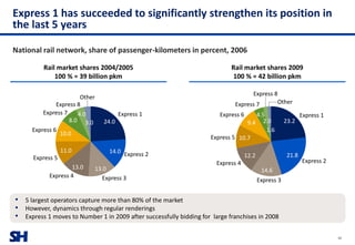 SH
Express 1
Express 2
Express 3Express 4
Express 5
Express 6
Express 7
Express 8
Other
National rail network, share of passenger-kilometers in percent, 2006
Express 1 has succeeded to significantly strengthen its position in
the last 5 years
30
24.0
14.0
13.013.0
11.0
10.0
8.0
4.0
3.0
• 5 largest operators capture more than 80% of the market
• However, dynamics through regular renderings
• Express 1 moves to Number 1 in 2009 after successfully bidding for large franchises in 2008
Rail market shares 2009
100 % = 42 billion pkm
Rail market shares 2004/2005
100 % = 39 billion pkm
Express 1
Express 2
Express 3
Express 4
Express 5
Express 6
Express 7
Express 8
Other
23.2
21.8
14.6
12.2
10.7
9.4
4.5
2.0
1.6
 