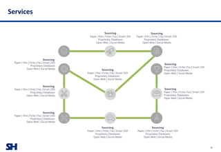 SH
Services
39
Sourcing
Paper | Film | Fiche | Fax | Email | EDI
Proprietary Databases
Open Web | Social Media
Sourcing
Paper | Film | Fiche | Fax | Email | EDI
Proprietary Databases
Open Web | Social Media
Sourcing
Paper | Film | Fiche | Fax | Email | EDI
Proprietary Databases
Open Web | Social Media
Sourcing
Paper | Film | Fiche | Fax | Email | EDI
Proprietary Databases
Open Web | Social Media
Sourcing
Paper | Film | Fiche | Fax | Email | EDI
Proprietary Databases
Open Web | Social Media
Sourcing
Paper | Film | Fiche | Fax | Email | EDI
Proprietary Databases
Open Web | Social Media
Sourcing
Paper | Film | Fiche | Fax | Email | EDI
Proprietary Databases
Open Web | Social Media
Sourcing
Paper | Film | Fiche | Fax | Email | EDI
Proprietary Databases
Open Web | Social Media
Sourcing
Paper | Film | Fiche | Fax | Email | EDI
Proprietary Databases
Open Web | Social Media
Sourcing
Paper | Film | Fiche | Fax | Email | EDI
Proprietary Databases
Open Web | Social Media
 