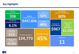 SH
Key Highlights
50
YTD Attrition
(Database Management)
Database
Management Revenue
FTE
Ad-hoc
KA volume processed
KA volume
% of Adhoc
LeadGen Voice/
BD Team
Gross Margin
(Database Management)
Revenue Per
Person
(Database
Management)
Revenue Per
Person (Overall)
Gross Margin (Overall)
Pilots Done
336
6.1%
$447,836
52%
48%
124,773
51%
42,501
60%
$1,150$967
45%
11
Database
Management Headcount
336
 