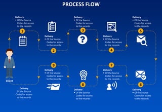 PROCESS FLOW
Client
1
2
3
4
5
6
7
8
9
Delivery
▪ Of the Source
Codes for access
to the records
Delivery
▪ Of the Source
Codes for access
to the records
Delivery
▪ Of the Source
Codes for access
to the records
Delivery
▪ Of the Source
Codes for access
to the records
Delivery
▪ Of the Source
Codes for access
to the records
Delivery
▪ Of the Source
Codes for access
to the records
Delivery
▪ Of the Source
Codes for access
to the records
Delivery
▪ Of the Source
Codes for access
to the records
Delivery
▪ Of the Source
Codes for access
to the records
Delivery
Of the Source
Codes for access
to the records
 