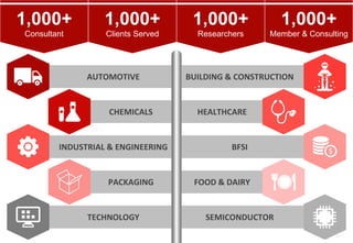 54
1,000+
Consultant
1,000+
Clients Served
1,000+
Researchers
1,000+
Member & Consulting
AUTOMOTIVE
CHEMICALS
INDUSTRIAL & ENGINEERING
PACKAGING
TECHNOLOGY
BUILDING & CONSTRUCTION
HEALTHCARE
BFSI
FOOD & DAIRY
SEMICONDUCTOR
 