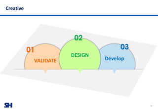 SH
Creative
74
DevelopVALIDATE
DESIGN
01
02
03
 