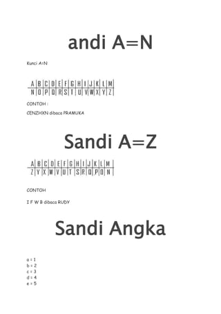 andi A=N
Kunci A=N




CONTOH :

CENZHXN dibaca PRAMUKA




                Sandi A=Z

CONTOH

I F W B dibaca RUDY




            Sandi Angka
a=1
b=2
c=3
d=4
e=5
 