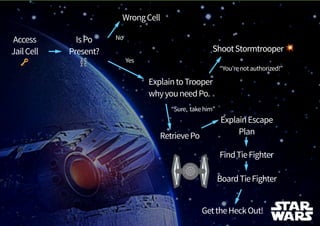 Access
JailCell
!
IsPo
Present?
⛓
ExplaintoTrooper
whyyouneedPo.
RetrievePo
ExplainEscape
Plan
FindTieFighter
BoardTieFighter
GettheHeckOut!
WrongCell
ShootStormtrooper#ShootStormtrooper#
Yes
No
“You’renotauthorized!”
“Sure, takehim”
 