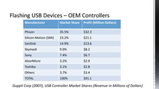 Manufacturer Market Share Profit (Million Dollars)
Phison 35.5% $32.3
Silicon Motion (SMI) 23.2% $21.1
SanDisk 14.9% $13.6
Skymedi 9.0% $8.2
Sony 7.4% $6.7
AlcorMicro 3.2% $2.9
Toshiba 3.1% $2.8
Others 3.7% $3.4
TOTAL 100% $91.1
iSuppli Corp (2007), USB Controller Market Shares (Revenue in Millions of Dollars)
 