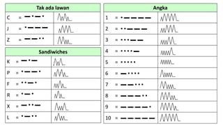 Tak ada lawan
C = ▬ ▪ ▬ ▪
J = ▪ ▬ ▬ ▬
Z = ▬ ▬ ▪ ▪
Sandiwiches
K = ▬ ▪ ▬
P = ▪ ▬ ▬ ▪
F = ▪ ▪ ▬ ▪
R = ▪ ▬ ▪
X = ▬ ▪ ▪ ▬
L = ▪ ▬ ▪ ▪
Angka
1 = ▪ ▬ ▬ ▬ ▬
2 = ▪ ▪ ▬ ▬ ▬
3 = ▪ ▪ ▪ ▬ ▬
4 = ▪ ▪ ▪ ▪ ▬
5 = ▪ ▪ ▪ ▪ ▪
6 = ▬ ▪ ▪ ▪ ▪
7 = ▬ ▬ ▪ ▪ ▪
8 = ▬ ▬ ▬ ▪ ▪
9 = ▬ ▬ ▬ ▬ ▪
10 = ▬ ▬ ▬ ▬ ▬
 
