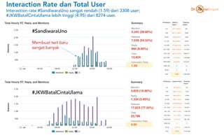 Interaction Rate dan Total User
Interaction rate #SandiwaraUno sangat rendah (1.59) dari 3308 user;
#JKWBatalCintaUlama le...