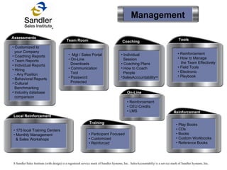 Management Assessments •  Customized to    your Company Coaching Reports •  Team Reports •  Individual Reports •  Hiring   - Any Position •  Behavioral Reports Cultural    Benchmarking Industry database    comparison Team Room On-Line •  Reinforcement •  CEU Credits •  LMS Reinforcement •  Play Books •  CDs •  Books •  Custom Workbooks •  Reference Books Training •  Participant Focused •  Customized •  Reinforced Tools •  Reinforcement •  How to Manage    the Team Effectively •  Field Tools •  Electronic Playbook Coaching •  Individual    Session •  Coaching Plans How to Coach    People SalesAccountability SM Local Reinforcement •  Mgt / Sales Portal •  On-Line    Downloads •  Communication    Tool •  Password    Protected •  175 local Training Centers •  Monthly Management    & Sales Workshops S Sandler Sales Institute (with design) is a registered service mark of Sandler Systems, Inc.  SalesAccountabiliy is a service mark of Sandler Systems, Inc. 