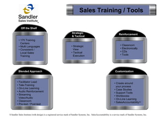Sales Training / Tools Off the Shelf Strategic  & Tactical Reinforcement Customization Blended Approach •  175 Training    Centers •  Multi Languages •  Consistent /    Local Sales    Training •  Facilitator Lead •  Tele-Training •  On-Line Learning •  Audio Reinforcement •  Streaming    Video/Audio •  Classroom •  Pre-test / Post-test •  Create around    your process •  Case Studies •  Support Tools •  Workbooks •  On-Line Learning SalesAccountability SM •  Classroom •  Electronically •  CDs •  Tools •  Strategic    View •  Tactical    Execution S Sandler Sales Institute (with design) is a registered service mark of Sandler Systems, Inc.  SalesAccountability is a service mark of Sandler Systems, Inc. 