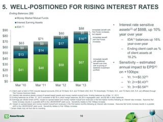 $41
$48
$58
$67
$13
$14
$17
$16
$9
$9
$5
$5
$0
$10
$20
$30
$40
$50
$60
$70
$80
$90
Mar '10 Mar '11 Mar '12 Mar '13
Money Market Mutual Funds
Interest Earning Assets
IDA
5. WELL-POSITIONED FOR RISING INTEREST RATES
10
$71
$80
$88
$63
Ending Balances ($B)
(1)
Immediate benefit with
Fed Funds increases,
but capped
Immediate benefit
with Fed Funds
increases
Immediate benefit
with additional
benefit over time
with re-pricing of
laddered investment
portfolio
(1) Client cash is held in FDIC-insured deposit accounts (IDA) at TD Bank, N.A. and TD Bank USA, N.A. TD Ameritrade, TD Bank, N.A., and TD Bank USA, N.A. are affiliated through
The Toronto-Dominion Bank.
(2) Interest rate sensitive assets consist of spread-based assets and money market mutual funds. Ending balances as of Mar. 31, 2013.
(3) Ending balances as of Mar. 31, 2013 consisted of $8.7B in client margin balances, $4.2B in segregated cash, and $2.8B in other balances.
(4) Earnings per diluted share (EPS). Impact on spread-based and money market mutual fund revenues in the first twelve months following an interest rate increase. Assumes fed
funds increase results in a parallel shift to the LIBOR/SWAP yield curve. Sensitivity relates to first 100bps increase.
(5) Impact on spread-based and money market mutual fund revenues in the first twelve months following an interest rate increase. Assumes fed funds increase results in a parallel
shift to the LIBOR/SWAP yield curve. Sensitivity relates to first 100bps increase.
* Certain totals may not foot due to rounding.
• Interest rate sensitive
assets(2) of $88B, up 10%
year over year
– IDA(1) balances up 16%
year-over-year
– Ending client cash as %
of client assets at
16.2%
• Sensitivity – estimated
annual impact to EPS(4)
on +100bps:
– Yr. 1=+$0.32(5)
– Yr. 2=+$0.43(5)
– Yr. 3=+$0.54(5)
(3)
 