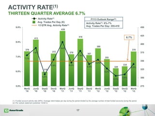 379
413
318
372
439
370
416
367
388
355
328
334
378
7.1%
7.6%
5.8%
6.8%
8.0%
6.6%
7.4%
6.5%
6.8%
6.2%
5.7%
5.8%
6.5%
275
300
325
350
375
400
425
450
5.0%
6.0%
7.0%
8.0%
9.0%
MarQ
'10
JunQ
'10
SepQ
'10
DecQ
'10
MarQ
'11
JunQ
'11
SepQ
'11
DecQ
'11
MarQ
'12
JunQ
'12
SepQ
'12
DecQ
'12
MarQ
'13
17
ACTIVITY RATE(1)
(1) Funded account activity rate (AR%). Average client trades per day during the period divided by the average number of total funded accounts during the period.
(2) Per outlook statement published 10/29/12.
THIRTEEN QUARTER AVERAGE 6.7%
Activity Rate(1)
13 QTR Avg. Activity Rate(1)
6.7%
FY13 Outlook Range(2):
Activity Rate(1): 6%-7%
Avg. Trades Per Day: 355-410
Avg. Trades Per Day (K)
 