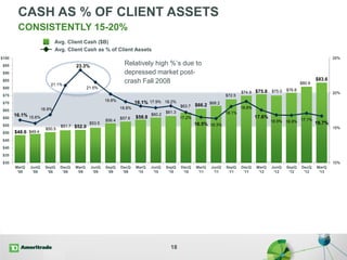 $48.6 $49.4
$50.5
$51.7 $52.0
$53.5
$56.4
$57.6 $58.8
$60.2
$61.3
$63.7 $66.2 $68.2
$72.5
$74.9 $75.8 $75.0 $76.8
$80.9
$83.6
16.1% 15.6%
16.9%
21.1%
23.3%
21.5%
19.8%
18.8%
18.1% 17.9% 18.2%
17.2%
16.5% 16.3%
18.1%
18.8%
17.6%
16.9% 16.8% 17.1%
16.7%
10%
15%
20%
25%
$30
$35
$40
$45
$50
$55
$60
$65
$70
$75
$80
$85
$90
$95
$100
MarQ
'08
JunQ
'08
SepQ
'08
DecQ
'08
MarQ
'09
JunQ
'09
SepQ
'09
DecQ
'09
MarQ
'10
JunQ
'10
SepQ
'10
DecQ
'10
MarQ
'11
JunQ
'11
SepQ
'11
DecQ
'11
MarQ
'12
JunQ
'12
SepQ
'12
DecQ
'12
MarQ
'13
CASH AS % OF CLIENT ASSETS
18
CONSISTENTLY 15-20%
Avg. Client Cash ($B)
Avg. Client Cash as % of Client Assets
Relatively high %’s due to
depressed market post-
crash Fall 2008
 