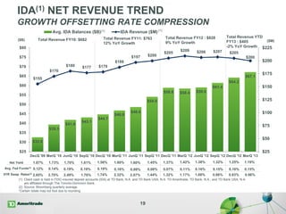 $32.6
$39.3
$41.8
$43.1
$44.7
$46.8
$48.6
$54.0
$58.8 $58.4 $59.0
$61.4
$64.2
$67.1
$155
$170
$180 $177 $179
$188
$197 $200
$205
$209 $206 $207 $205
$200
$25
$50
$75
$100
$125
$150
$175
$200
$225
$25
$30
$35
$40
$45
$50
$55
$60
$65
$70
$75
$80
DecQ '09 MarQ '10 JunQ '10 SepQ '10 DecQ '10 MarQ '11 JunQ '11 SepQ '11 DecQ '11 MarQ '12 JunQ '12 SepQ '12 DecQ '12 MarQ '13
Avg. IDA Balances ($B) IDA Revenue ($M)
IDA(1) NET REVENUE TREND
GROWTH OFFSETTING RATE COMPRESSION
19
Net Yield
(1) Client cash is held in FDIC-insured deposit accounts (IDA) at TD Bank, N.A. and TD Bank USA, N.A. TD Ameritrade, TD Bank, N.A., and TD Bank USA, N.A.
are affiliated through The Toronto-Dominion Bank.
(2) Source: Bloomberg quarterly average.
*Certain totals may not foot due to rounding.
1.87% 1.73% 1.70% 1.61% 1.56% 1.60% 1.60% 1.45% 1.37% 1.42%
5YR Swap Rates(2)
2.65% 2.70% 2.49% 1.76% 1.74% 2.32% 2.07% 1.44% 1.32% 1.17%
($B) ($M)Total Revenue FY10: $682 Total Revenue FY11: $763
12% YoY Growth
Total Revenue FY12 : $828
9% YoY Growth
Avg. Fed Funds(2)
0.12% 0.14% 0.19% 0.19% 0.19% 0.16% 0.09% 0.08% 0.07% 0.11%
1.38%
1.08%
0.16%
1.32%
0.86%
0.15%
1.25%
0.83%
0.16%
(1) (1)
1.19%
0.96%
0.15%
Total Revenue YTD
FY13 : $405
-2% YoY Growth
 
