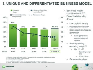 1. UNIQUE AND DIFFERENTIATED BUSINESS MODEL
46%
38% 38%
35%42
28 26
21
0
10
20
30
40
50
60
0%
10%
20%
30%
40%
50%
60%
FY09 FY10 FY11 FY12 FY13
5
• Business model
combined with TD
Bank(4) relationship
drives:
– Low capital intensity
– High return on equity
– Strong cash and capital
generation
• Cash generation
approximates net
income
– Industry-leading
operating margin(5)
• Mar ’13 YTD
– Operating margin:
36%
– ROCA: 19bps
– Expense discipline
Return on Avg. Client
Assets (bps)(1)
Operating
Margin
36-38%
18-21
Forecasted Operating
Margin Range
(1) Return on average client assets (ROCA) = annualized pre-tax income divided by average client assets.
(2) FY13 forecast per 10/29/12 outlook statement.
(3) Earnings per diluted share (EPS).
(4) TD Ameritrade, Inc. and TD Bank, N.A. are affiliated through their parent companies.
(5) Source: based on last 12 months publicly available reports for E*Trade Financial and Charles Schwab.
(2)
EPS(3) $1.10 $1.00 $1.00-$1.20$1.06$1.11
Forecasted Range
 