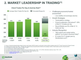2. MARKET LEADERSHIP IN TRADING(1)
372 372
399
360
200
250
300
350
400
450
FY09 FY10 FY11 FY12 FY13
6
• Challenging economic/market
environment
– Low volatility and exchange volumes
• Growth Strategies
– Tiered platform strategy
– Product proliferation: Derivatives(6) ~38%
of Mar Q ’13 trades per day
– Record Mobile over 8% of Mar Q ’13
trades per day
• Industry Recognition
– “Best options and mobile trading
platform” by Investor’s Business Daily(7)
– #1 broker for 2nd straight year by
Stockbrokers.com(8)
Average Client Trades Per Day (K)
355-410
Forecasted Range (K)
Activity
Rate(2)
7.3%(5) 6.9% 7.2% 6.3% 6.0-7.0%
(1) Source: Internally estimated daily average revenue client trades (DARTS) based on last twelve months publicly available reports for E*Trade Financial and Charles Schwab.
(2) Funded account activity rate (AR%). Average client trades per day during the period divided by the average number of total funded accounts during the period.
(3) FY13 DARTS and AR% year-to-date as of Mar 31, 2013.
(4) FY13 forecast per 10/29/12 outlook statement.
(5) Pro-forma combined with thinkorswim funded activity rate (trades per day): FY09 – 8.1% (419K); Derivatives (trades per day): FY09 – 20%.
(6) Derivatives include options, futures, and foreign exchange (Forex) trades per day.
(7) Source: Investor’s Business Daily survey released Jan. 25, 2013.
(8) Source: Stockbrokers.com, Feb. 19,2013.
Client Trades Per Day & Activity Rate(2)
(4)
356/
6.1%(3)
 