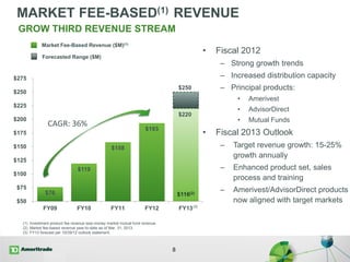 MARKET FEE-BASED(1) REVENUE
8
Market Fee-Based Revenue ($M)(1)
• Fiscal 2012
– Strong growth trends
– Increased distribution capacity
– Principal products:
• Amerivest
• AdvisorDirect
• Mutual Funds
• Fiscal 2013 Outlook
– Target revenue growth: 15-25%
growth annually
– Enhanced product set, sales
process and training
– Amerivest/AdvisorDirect products
now aligned with target markets
GROW THIRD REVENUE STREAM
(1) Investment product fee revenue less money market mutual fund revenue.
(2) Market fee-based revenue year-to-date as of Mar. 31, 2013.
(3) FY13 forecast per 10/29/12 outlook statement.
$76
$119
$158
$193
$50
$75
$100
$125
$150
$175
$200
$225
$250
$275
FY09 FY10 FY11 FY12 FY13
$250
(3)
Forecasted Range ($M)
$220
CAGR: 36%
$116(2)
 