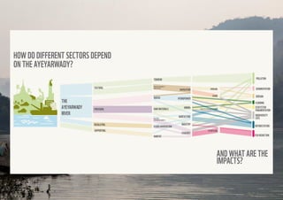 1110
SUPPORT DIFFERENT
SECTORS OF THE ECONOMY?
CULTURAL
TOURISM
NAVIGATION
PROVIDING
REGULATING
SUPPORTING
SPIRITUAL EXPERIENCES &
SENSE OF PLACE
WATER
RAW MATERIALS MINING
HYDROPOWER
AGRICULTUREFISH, FOOD &
OTHER AQUATIC PRODUCTS
URE
HABITAT
FLOOD MODERATION
DREDGING
ENGINE
OVERFISHING
INDUSTRY
USE OF PESTICIDES AND FERTILIZERS
FISHERIES
THE
AYEYARWADY
RIVER
HOW DO DIFFERENT SECTORS DEPEND
ON THE AYEYARWADY?
AND WHAT ARE THE
IMPACTS?
POLLUTION
SEDIMENTATION
EROSION
FLOODING
ECOSYSTEM
FRAGMENTATION
BIODIVERSITY
DEFORESTATION
FISHREDUCTION
LOSS
 
