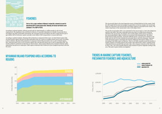 1716
FISHERIES
MYANMAR INLAND FISHPOND AREA ACCORDING TO
REGIONS
Likerice,fishisamajorcontributortoMyanmar’snationaldiet,estimatedtoaccountfor
approximately60%ofanimalproteinintake.Nationally,thelivestockandfisheriessector
contributed7.4%ofGDPinFY2010.
According to national statistics, fisheries provide jobs for approximately 3.2 million people (0.15% of total
employment). The significant value attributed to fisheries, is especially dependent on a healthy Ayeyarwady River.
According to the State of the Basin Assessment, the ecosystem services provided by the River range between 350 to
530 million USD in freshwater capture and 380 to 600 million USD in aquaculture to Ayeyarwady basin.
According to updated statistics, Myanmar fish production is composed of three tiers: one third inland capture fish,
one third marine capture fish and one third aquaculture fish, for a total of 2.9 million metric tons in 2015. According
to these statistics, Myanmar fish production is composed of about 863,000 metric tons or 30% of inland capture
fish, 1,062,000 metric tons or 37% of marine capture fish, and 942,000 metric tons or 33% of aquaculture fish. The
trends in fisheries production in Myanmar are shown below, where marine fisheries have remained relatively stable,
aquaculture has grown at a rapid pace, while capture freshwater fish is believed to have dropped somewhat in the last
few years.
2004
0
50
100
150
200
250
2005 2006 2007 2008 2009 2010 2011 2012 2013 2014
AYEYARWADY
YANGON
BAGO
OTHERS
PONDAREA(’000ACRES)
TRENDS IN MARINE CAPTURE FISHERIES,
FRESHWATER FISHERIES AND AQUACULTURE
The Ayeyarwady Basin is the most important source of inland fisheries for the country. Both
for wild caught fish but also increasingly for aquaculture as the for example, the Ayeyarwady
Delta now represents 70% (Ayeyarwady and Yangon regions) of all ponds in the country. The
relative importance of the Ayeyarwady is show in the figure below .
The growth of aquaculture (8% a year estimated) in the Ayeyarwady is a risk to the indigenous
species in the basin. This risk is especially acute since there is so little known about the
wild fish in the Ayeyarwady. For instance, the overall number of fish species recorded in
the Ayeyarwady Basin is 388, of which 311 are present in the Myanmar part. The others
being found in India and China. Among the 388 fish species, 193 (50 %) are endemic to the
basin, and 100 (26 %) of the endemics are presently known only from Myanmar. Imported
exotic fish species tend to outcompete the natural, indigenous fish species within a river.
According to the SOBA report on fisheries, “there is very little research around the benefits or
negative impacts of stocking natural water bodies with cultured fish. Fishers complain about
competition between stocked fish and native fish, with a frequent reduction of the wild stock.
In 2007, only 7.4% of the leasable fisheries yield consisted of species originally existing in the
area. This point requires further investigation.”
TOTALCATCH(t)
500,000
1,000,000
1,500,000
2000 2002 2004 2006 2008 2010 2012 2014
capturefreshwaterfish
capturemarinefish
aquaculturefish
 