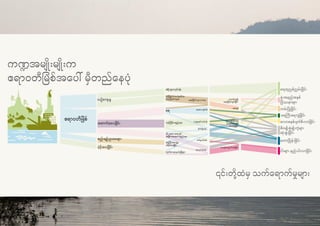 1110
SUPPORT DIFFERENT
SECTORS OF THE ECONOMY?
URE
ကဏ္ဍအမျ ိုးမျ ိုးက
ဧရာဝတီမြစ်အပေါ် မှီတည်နေပုံ
၎င်းတို့ထံမှ သက်ရောက်မှုများ
ရေထုညစ်ညမ်းခြင်း
နုံးအနည်အနှစ်
ပြဿနာများ
ကမ်းပြိုခြင်း
ရေကြီးရေလျှံခြင်း
ဂေဟစနစ်ပျက်စီးလာခြင်း
ဇီဝမျ ိုးစုံမျ ိုးကွဲများ
ဆုံးရှုံးခြင်း
တောပြုန်းခြင်း
ငါးများ နည်းပါးလာခြင်း
ယဉ်ကျေးမှု
ခရီးသွားလုပ်ငန်း
ယုံကြည်ကိုးကွယ်မှုဆိုင်ရာ
တွေ့ကြုံခံစားမှုများ
ထောက်ပံ့ပေးခြင်း
စည်းမျဉ်းဥပဒေများ
ပံ့ပိုးပေးခြင်း
ရေ
ရေကြောင်းသွားလာရေး
ရေအားလျှပ်စစ်
သောင်တူး၍
ရေကြောင်းရှင်းခြင်း
ဓါတ်မြေသြဇာနှင့်
ပိုးသတ်ဆေးများ
အသုံးပြုခြင်း
အင်ဂျင်
အလွန်အကျွံ ငါးဖမ်းခြင်း
သတ္တုတွင်းလုပ်ငန်း
စိုက်ပျ ိုးရေး
စက်မှုလုပ်ငန်း
ရေလုပ်ငန်းများ
ကုန်ကြမ်းပစ္စည်းများ
ငါး၊ အစားအစာနှင့်
အခြားရေထွက်ပစ္စည်းများ
ရေကြီးရေလျှံမှု
ထိန်းပေးခြင်း
ကျက်စားရာနယ်မြေများ
ဧရာဝတီမြစ်
 