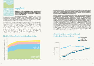 1716
ရေလုပ်ငန်း
မြန်မာနိုင်ငံ၏ တိုင်းဒေသကြီးအလိုက် ရေလုပ်ငန်းမွေးမြူရေးလုပ်ငန်းများ
ဆန်စပါးကဲ့သို့ပင် ငါး သည် မြန်မာ့ စားနပ်ရိက္ခာ ကဏ္ဍတွင် အဓိကနေရာမှပါဝင်ပြီး
တိရစ္ဆာန် ပရိုတင်းဓာတ် စားသုံးမှု၏ ၆၀% ခန့်ရှိသည်။ တစ်နိုင်ငံလုံးအတိုင်းအတာဖြင့်
ကြည့်လျှင်၂၀၁၀ ခုနှစ်တွင် မွေးမြူရေးနှင့် ရေလုပ်ငန်းကဏ္ဍသည် နိုင်ငံ၏ အသားတင်
ကုန်ထုတ်လုပ်မှု၏ ၇.၄% ဖြစ်သည်။
တရားဝင်စစ်တမ်းထုတ်ပြန်ချက်များအရ ရေလုပ်ငန်းမှ လူဦးရေ ၃.၂သန်းခန့်
(ဝ.၁၅%)အတွက် အလုပ်အကိုင်အခွင့်အလမ်းများရရှိစေခဲ့ သည်။ ကောင်းမွန်သောမြစ်သည် ရေလုပ်ငန်းများ အပေါ်
များစွာအကျ ိုးပြုသည်။ ဧရာဝတီမြစ်ဝှမ်း အခြေအနေ ဆန်းစစ်လေ့လာမှု အစီရင်ခံစာအရ မြစ်မှ ရေလုပ်ငန်း အပေါ်
အကျ ိုးပြုခြင်းသည် တန်ဖိုးအားဖြင့် ရေချ ိုငါးဖမ်းလုပ်ငန်းတွင် အမေရိကန်ဒေါ်လာ သန်းပေါင်း ၃၅၀ မှ ၅၃၀ အတွင်းရှိပြီး
ရေလုပ်ငန်းမွေးမြူရေးများတွင် အမေရိကန်ဒေါ်လာ သန်းပေါင်း ၃၈၀မှ ၆၀ဝ အတွင်း ရှိသည်။
အသစ်ထုတ်ပြန်ထားသော တရားဝင် စစ်တမ်းထုတ်ပြန်မှုများအရ မြန်မာငါးထုတ်လုပ်မှု၏ ၃ပုံ၁ပုံသည် ကုန်းတွင်းပိုင်း
ငါးဖမ်း လုပ်ငန်းများမှ လည်းကောင်း၊ အခြား ၃ပုံ၁ပုံသည် ပင်လယ်ဘက်ငါးဖမ်းလုပ်ငန်းများမှလည်း ကောင်း၊ ကျန် ၃ပုံ၁ပုံ
သည်ငါးမွေးမြူရေးလုပ်ငန်းများမှ လည်းကောင်း အဓိက ရရှိသည်။ ၂၀၁၅ခုနှစ်တွင် ဤသုံး မျ ိုးပေါင်းသည် ပမာဏအားဖြင့်
တန်ပေါင်း ၂.၉သန်းခန့် ရှိသည်။ ကုန်းတွင်းပိုင်း ငါးဖမ်း လုပ်ငန်းများမှ တန်ပေါင်း ၈၆၃၀ဝ၀ (ထုတ်လုပ်မှုစုစုပေါင်း၏
၃၀%)၊ ပင်လယ်ဘက်ငါးဖမ်းလုပ်ငန်းများမှ မက်ထရစ်တန်ပေါင်း ၁၀၆၂၀ဝ၀ခန့် (ထုတ်လုပ်မှုစုစုပေါင်း၏ ၃၇%) နှင့်
ငါးမွေးမြူရေးလုပ်ငန်းများမှ မက်ထရစ်တန်ပေါင်း ၉၄၂၀ဝ၀ (ထုတ်လုပ်မှုစုစုပေါင်း၏ ၃၃%) ရရှိသည်။
မြန်မာနိုင်ငံ၏ရေထွက်ပစ္စည်းထုတ်လုပ်မှုအခြေအနေကို ပုံတွင်ဖော်ပြထားသည်။ ပင်လယ်ငါးဖမ်းလုပ်ငန်းသည် နှစ်အလိုက်
အနည်းငယ်သာပြောင်းလဲမှုရှိကြောင်းတွေ့ရသည်။ ငါးမွေးမြူရေး လုပ်ငန်းသည် လျင်မြန်စွာ တိုးတက်ပြောင်းလဲလာ၍
ကုန်းတွင်းပိုင်း ငါးဖမ်းလုပ်ငန်း မှာမူ ပြီးခဲ့သောနှစ်အနည်းငယ်အတွင်း ကျဆင်း လာကြောင်း တွေ့ရသည်။
2004
0
50
100
150
200
250
2005 2006 2007 2008 2009 2010 2011 2012 2013 2014
ပင်လယ်ငါးဖမ်းလုပ်ငန်းများ၊ ရေချ ိုငါးဖမ်းလုပ်ငန်းများနှင့်
ငါးပုဇွန်မွေးမြူရေးလုပ်ငန်းများ အခြေအနေ
ဧရာဝတီ မြစ်ဝှမ်းလွင်ပြင်ဒေသသည် ကုန်းတွင်း ငါးဖမ်းလုပ်ငန်းများအတွက် အလွန်အရေးပါသော အရင်းအမြစ်ပင် ဖြစ်သည်။
သဘာဝမှ ဖမ်းယူသည့် ငါးလုပ်ငန်းများ အတွက်သာမက ငါးမွေးမြူရေး လုပ်ငန်းများ အတွက်ပါ အရေးပါသည်။ ဥပမာအားဖြင့်
မြန်မာတစ်နိုင်ငံလုံး ငါးမွေးမြူရေးကန်များ၏ ၇၀% သည် မြစ်ဝကျွန်းပေါ်ဒေသ (ရန်ကုန်နှင့် ဧရာဝတီတိုင်းဒေသကြီး) တွင်
ရှိသည်။ နှိုင်းယှဉ်မှုအရ ဧရာဝတီ၏ အရေးပါပုံကို ပုံတွင် ဖော်ပြထားသည်။
ဧရာဝတီတွင် ငါးမွေးမြူရေး လုပ်ငန်း (တွက်ချက်မှုများအရ တစ်နှစ်လျှင် ၈% ခန့်) နှစ်စဉ် တိုးတက်လာနေမှုက မြစ်ဝှမ်းဒေသရှိ
ဒေသငါးမျ ိုးရင်းများအပေါ် ထိခိုက်ဆုံးရှုံးစေမှုများ ဖြစ်နေစေသည်။ အထူးအားဖြင့် ဧရာဝတီမြစ်အတွင်း သဘာဝအတိုင်း
ရှင်သန်ကျက်စား သည့် ငါးများနှင့် ပတ်သက်သော အချက်အလက်များ နည်းပါးသဖြင့် ထိုသို့ ထိခိုက်ဆုံးရှုံးစေနိုင်မှုသည်
စိုးရိမ်ဖွယ် အနေအထား ဖြစ်နေသည်။ ဧရာဝတီ မြစ်ဝှမ်းလွင်ပြင် ဒေသတွင် တွေ့ရသော ငါးမျ ိုးစိတ်ပေါင်း ၃၈၈ မျ ိုးအနက်
၃၁၁ မျ ိုးကို မြန်မာနိုင်ငံဘက်ခြမ်းတွင် တွေ့ရပြီး ကျန်မျ ိုးစိတ်များကို အိန္ဒိယနှင့် တရုတ်ဘက်အခြမ်းတွင် တွေ့ရသည်။
ထိုမျ ိုးစိတ် ၃၈၈ မျ ိုးတွင် ၁၉၃ မျ ိုး (၅၀%) ခန့်သည် ဤမြစ်ဝှမ်းဒေသတွင်သာ တွေ့ရခြင်း ဖြစ်ကာ ထိုအထဲတွင် မျ ိုးစိတ်ပေါင်း
၁၀ဝ (၂၆%) ခန့်သည် မြန်မာဘက်ခြမ်းတွင်သာ တွေ့ရခြင်း ဖြစ်သည်။ ပြည်ပမှ တင်သွင်းလာသော ပြင်ပမျ ိုးစိတ် ငါးများက
သဘာဝအတိုင်း ရှင်သန်ကျက်စားနေသော ဒေသမျ ိုးရင်း ငါးမျ ိုးစိတ်များကို လွှမ်းမိုး ခြိမ်းခြောက်လာဖွယ် အနေအထားကို
တွေ့ရသည်။ ဧရာဝတီမြစ်ဝှမ်း အခြေအနေ ဆန်းစစ်လေ့လာမှု၏ ရေလုပ်ငန်းအပေါ် ဆန်းစစ်လေ့လာမှု အစီရင်ခံစာတွင်
“သဘာဝအတိုင်း ဖြစ်နေသော အင်း၊ အိုင်၊ ရေကန်များတွင် မွေးမြူရေးငါးမျ ိုးစိတ်များ မွေးမြူခြင်း၏ ကောင်းကျ ိုး ဆိုးပြစ်များကို
လေ့လာမှု ပြုလုပ်ခြင်း နည်းပါးနေသေးကြောင်း တွေ့ရသည်။ ရေလုပ်သားများကလည်း မွေးမြူရေးငါးများနှင့် သဘာဝအတိုင်း
ရှင်သန်ကျက်စားသည့် ငါးများအကြား ရှင်သန်ရေးအတွက် ပြိုင်ဆိုင်ရမှုနှင့် သဘာဝအတိုင်း ရှင်သန်ကျက်စားသည့် ငါးမျ ိုး
ဖမ်းဆီးရမိမှု အကြိမ်ကြိမ် ကျဆင်းခဲ့မှုများကို စောဒကတက်ကြသည်။ ၂၀ဝ၇ ခုနှစ်တွင် အင်းလုပ်ငန်းများမှ ဖမ်းဆီးရမိမှု၏
၇.၄% သာ ထိုအင်းထဲတွင် နဂိုမူလကပင် ရှိနေသော ဒေသမျ ိုးရင်းများ ဖြစ်ကြောင်းသိရသည်။ ဤအချက်သည် ပိုမို အသေးစိတ်
လေ့လာရန် လိုအပ်နေကြောင်း ဖော်ပြနေသည်။” ဟုတင်ပြထားသည်။
500,000
1,000,000
1,500,000
2000 2002 2004 2006 2008 2010 2012 2014
ပင်လယ်ငါးဖမ်းမှု
ရေချ ိုငါးဖမ်းမှု
ငါးပုဇွန်မွေးမြူရေး
မွေးမြူရေးကန်အကျယ်အဝန်းဧရိယာ(*တစ်ထောင်ဧက)
စုစုပေါင်းဖမ်းယူရရှိမှု
အခြားပြည်နယ်နှင့်တိုင်း
ပဲခူး
ရန်ကုန်
ဧရာဝတီ
 