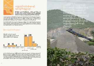 2120
မြန်မာနိုင်ငံ၏ သဘာဝအရင်းအမြစ်များတွင် ရေနံနှင့် သဘာဝဓါတ်ငွေ့၊ ရွှေ၊
ငွေ၊ ကြေးနီ အစရှိသော တွင်းထွက်သတ္တုများနှင့် ကျောက်စိမ်း၊ ပတ္တမြားစသော
ကျောက်မျက် ရတနာများ ပါဝင်သည်။ ၂၀၁၃ ခုနှစ်တွင် ဤကဏ္ဍသည် နိုင်ငံ၏ ဂျ ီဒီပီ၏
၆%၊ နိုင်ငံတော် ဝင်ငွေ၏ ၂၃.၆% နှင့် ပြည်ပပို့ကုန် စုစုပေါင်း၏ ၃၈.၅% ဖြစ်သည်။
သတ္တုတွင်း လုပ်ငန်းများသည် နိုင်ငံ၏ စီးပွားရေးအတွက် သာမက ပြည်သူတို့အတွက် အလုပ်အကိုင် အခွင့်အလမ်း များစွာပေး
သော အရေးကြီးသည့် ကဏ္ဍတစ်ခုဖြစ်သည်။ တစ်နိုင်တစ်ပိုင် သတ္တုတွင်းလုပ်ငန်းများသည် ဧရာဝတီ မြစ်ဝှမ်းလွင်ပြင်ဒေသ
တစ်ခုလုံးတွင် ပျ ံ့နှံ့တည်ရှိနေပြီး ထိုလုပ်ငန်းများသည် ဧရာဝတီမြစ် အထက်ပိုင်းဒေသများ၊ အလယ်ပိုင်းဒေသများနှင့်
ချင်းတွင်းမြစ်ဝှမ်းရှိ ဒေသခံပြည်သူများ အတွက် အရေးကြီးသော ဝင်ငွေရရှိသည့် အလုပ်အကိုင်များဖြစ်သည်။
ဧရာဝတီ မြစ်ဝှမ်းလွင်ပြင်ဒေသရှိ သတ္တုတွင်းလုပ်ငန်းများသည် လျင်မြန်စွာ တိုးတက်လာပြီး နိုင်ငံ၏ စီးပွားရေးတွင်လည်း
အလွန် အရေးပါသည်။ သတ္တုတွင်း အများစုသည် စစ်ကိုင်းတိုင်းဒေသကြီးနှင့် မန္တလေးတိုင်းဒေသကြီးတို့တွင် တည်ရှိသည်။
ထိုတိုင်းဒေသကြီးတို့သည် ဧရာဝတီ မြစ်ဝှမ်းလွင်ပြင်ဒေသတွင် တည်ရှိသောကြောင့် နိုင်ငံ၏ ၈၇% သော မိုင်းလုပ်ငန်းတို့သည်
ဧရာဝတီ မြစ်ဝှမ်းလွင်ပြင်ဒေသတွင် တည်ရှိသည်ဟု ဆိုနိုင်သည်။
ကောင်းကင်မှ ရိုက်ယူထားသော မြေပြင်အချက်အလက်များအရ သတ္တုတွင်း လုပ်ငန်းများသည် ဧရာဝတီ
မြစ်ဝှမ်းဒေသအတွင်း လျင်မြန်စွာ တိုးချဲ့ နေရာယူလာပြီး ယခုအခါတွင် စတုရန်း ကီလိုမီတာပေါင်း ၇၄၀
ကျော်ခန့်ကိုတိုက်ရိုက်ထိခိုက်မှုရှိနေသည်။ထိုပမာဏသည်ချင်းတွင်းမြစ်ဝှမ်းလွင်ပြင်တွင်သတ္တုလုပ်ငန်း
ကဏ္ဍတစ်ခုတည်းကြောင့်ပျက်ဆီးထိခိုက်ရမှု၏၁%နီးပါးမျှနှင့်ညီမျှသည်။တိုးချဲ့လုပ်ကိုင်မှုအများစုသည်
ချင်းတွင်းမြစ်ဝှမ်း သို့မဟုတ် မန္တလေးတိုင်းဒေသကြီး အနီးတဝိုက်တွင် ဖြစ်သည်။
မြန်မာ့ သတ္တုတွင်းများ၏ တည်နေရာ
220
63
26 38 40
6 1
သတ္တုတွင်း လုပ်ငန်းများသည်
မြစ်ဝှမ်းအတွင်း လျင်မြန်စွာ တိုးချဲ့
နေရာယူလာပြီး ယခုအခါတွင်
စတုရန်းကီလိုမီတာပေါင်း ၇၄၀
ကျော်ခန့် ရှိသည်။ ထိုပမာဏသည်
ချင်းတွင်းမြစ်ဝှမ်းလွင်ပြင်ရှိ
လျော့နည်းလာသော မိုင်းလုပ်ငန်း
ကဏ္ဍတစ်ခုတည်း၏ ၁% နှင့်
ညီမျှသည်။
သတ္တုတွင်းလုပ်ငန်းများနှင့်
တွင်းထွက်ပစ္စည်းများ
မြန်မာနိုင်ငံ အဝှမ်းတွင် သတ္တုတွင်း
စုစုပေါင်း ၅၈၅ ခုရှိပြီး ၅၀၉ ခုမှာ ဧရာဝတီ
မြစ်ဝှမ်းလွင်ပြင်ဒေသတွင် တည်ရှိသည်။
209
ကယားပြည်နယ် ရှမ်းပြည်နယ် ကချင်ပြည်နယ် မွန်ပြည်နယ်
စစ်ကိုင်းတိုင်းဒေသကြီး
ကရင်ပြည်နယ်
တနင်္သာရီတိုင်းဒေသကြီး
မန္တလေးတိုင်းဒေသကြီး
ပဲခူးတိုင်းဒေသကြီး
 