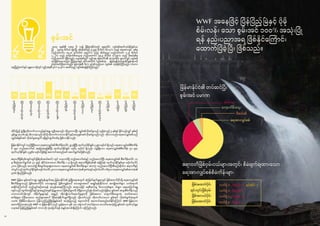 3332
တိုင်းပြည် ဖွံ့ဖြိုးတိုးတက်လာသည်နှင့်အမျှ လူဦးရေလည်း တိုးပွားလာပြီး လျှပ်စစ်လိုအပ်မှုသည် လွန်ခဲ့သည့် ၅ နှစ်နှင့် နှိုင်းယှဉ်လျှင် နှစ်စဉ်
ပျမ်းမျှ ၁၅.၇% ခန့် တိုးလာခဲ့သည်။ ထိုသို့ တိုးတက်လာသော နိုင်ငံနှင့်အတူ စွမ်းအင်လိုအပ်မှုသည်လည်း တိုးလာသည်။ ရေအားလျှပ်စစ်သည်
လျှပ်စစ်စွမ်းအင် လိုအပ်မှုအတွက် ဖြေရှင်းချက်တစ်ခု ဖြစ်လာနိုင်သည်။
မြန်မာနိုင်ငံတွင် တည်ရှိပြီးသော ရေအားလျှပ်စစ် စီမံကိန်းပေါင်း ၂၉ ခုရှိပြီး ထုတ်လုပ်နိုင်စွမ်း ၃၂၉၈ မဂ္ဂါဝပ် ရှိသည် ။ ရေအား လျှပ်စစ်စီမံကိန်း
၆ ခုမှာ တည်ဆောက်ဆဲ အခြေအနေဖြစ်ပြီး ထုတ်လုပ်နိုင်စွမ်း ၁၅၆၄ မဂ္ဂါဝပ် ရှိသည်။ ကျန်ရှိသော ရေအားလျှပ်စစ်စီမံကိန်း ၅၁ ခုမှာ
ထုတ်လုပ်နိုင်စွမ်း ၄၂၉၆၈ မဂ္ဂါဝပ်ဖြစ်၍ အကောင်အထည်ဖော် ဆောင်ရွက်ဆဲဖြစ်သည်။
ဧရာဝတီမြစ်ဝှမ်း(ချင်းတွင်းမြစ်ဝှမ်းအပါအဝင်) တွင် ယခုလက်ရှိ တည်ဆောက်ဆဲနှင့် တည်ဆောက်ပြီး ရေအားလျှပ်စစ် စီမံကိန်းပေါင်း ၁၇
ခု၊ စီစဉ်ဆောင်ရွက်ဆဲ ၃၁ ခုနှင့် ဆိုင်းငံ့ထားသော စီမံကိန်း ၁ ခု ရှိသည်။ ဧရာဝတီမြစ်ဝှမ်း၏ အမြင့်ဆုံး ထုတ်လုပ်နိုင်စွမ်းမှာ မဂ္ဂါဝပ်ပေါင်း
၂၁၀ဝ ဖြစ်သည်။ အကယ်၍ စီမံချက်ရေးဆွဲထားသော ရေအားလျှပ်စစ် စီမံကိန်းများ အားလုံး တည်ဆောက်ပြီးစီးမည်ဆိုပါက ဧရာဝတီနှင့်
သံလွင်သည်ထုတ်လုပ်နိုင်စွမ်းမဂ္ဂါဝပ်ပေါင်း၂၈၁၀ဝ(ရေအားလျှပ်စစ်အားလုံး၏၅၈%)နှင့်မဂ္ဂါဝပ်ပေါင်း၁၆၅၀ဝ(ရေအားလျှပ်စစ်အားလုံး၏
၃၄%) ရှိမည်ဖြစ်သည်။
WWF-မြန်မာ စွမ်းအင်ကဏ္ဍ မျှော်မှန်းချက်အရ မြန်မာနိုင်ငံ၏ ဖွံ့ဖြိုးရေးအတွက် ဆုံးဖြတ်ချက်ချရာတွင် မြစ်အထက်ပိုင်းရှိ ရေအားလျှပ်စစ်
စီမံကိန်းများသည် မြစ်အောက်ပိုင်း ဒေသများနှင့် မြစ်ဝကျွန်းပေါ် ဒေသများအပေါ် မမျှော်မှန်းနိုင်သော အကျ ိုးဆက်များ သက်ရောက်
စေနိုင်ကြောင်းကို ထည့်သွင်းစဉ်းစားရန် အလွန်အရေးကြီးသည်။ အထူးသဖြင့် ရေစီးဆင်းမှု ဝိသေသပုံစံများ၊ ငါးများ နေရာပြောင်းရွှေ့
ကျင်လည် ကျက်စားခြင်းနှင့် နုံးအနည်အနှစ် ပို့ချမှု စသော ဖြစ်စဉ်များကို သိရှိနားလည်ရန် လိုအပ်သည်။ မြန်မာ့ စွမ်းအင် အထူးစီမံကိန်းသည်
သဘာဝပတ်ဝန်းကျင် ထိခိုက်မှုများနှင့် ရေရှည် ဆိုးကျ ိုးသက်ရောက်မှုများကို ဖြစ်စေသော ကျောက်မီးသွေးသုံး ဓာတ်အားပေး
စက်ရုံများ၊ ကြီးမားသော ဆည်များအပေါ် ပိုမိုအာရုံစိုက်လျှက်ရှိသည်။ သို့သော်လည်း တိုးတက်လာသော စွမ်းအင် လိုအပ်ချက်အတွက်
၁၀ဝ% ပိုမိုစိမ်းလန်းသော ပြန်လည်ပြည့်ဖြိုးမြဲစွမ်းအင် အသုံးပြုသည့် အနာဂတ်ကို အကောင်အထည်ဖော်နိုင်ကြောင်း WWF-မြန်မာက
ထောက်ပြထားခဲ့သည်။ WWF က မြန်မာနိုင်ငံသည် လွန်ခဲ့သော နှစ် ၁၃၀ ခန့်ကပင် စတင်ခဲ့သော လောင်စာအသုံးပြု စွမ်းအင် ထုတ်လုပ်မှုမှ
ယခုအခါ ပြန်ပြည့်မြဲစွမ်းအင် ကာလသို့ ကူးပြောင်းရန် အခွင့်အလမ်းရှိကြောင်း ယုံကြည်သည်။
စွမ်းအင်
၂၀၁၇ ခုနှစ်၏ ပထမ ၆ လ၌ မြန်မာနိုင်ငံတွင် စုစုပေါင်း လျှပ်စစ်ထုတ်လုပ်နိုင်စွမ်းသ
ည် ၅၃၈၉ မီဂါဝပ် ရှိခဲ့ပြီး ထိုအထဲတွင် ၃၂၅၅ မီဂါဝပ် (၆၀.၄%) သည် ရေအားလျှပ် စစ်မှ
လည်းကောင်း၊ ၁၉၂၀ မက်ဂါဝပ် (၃၅.၆%) သည် ဓါတ်ငွေ့မှ လည်းကောင်း၊ ၁၂၀ မီဂါဝပ်
(၂.၂%) သည် ကျောက်မီးသွေးမှ လည်းကောင်း၊ ၉၄.၃ မီဂါဝပ် (၁.၇၅%) သည် ဒီဇယ်ဆီမှ
လည်းကောင်း ဖြစ်သည်။ ယခုအခါတွင် လူဦးရေ စုစုပေါင်း၏ သုံးပုံတစ်ပုံ မျှသာလျှင် လျှပ်စစ်
သုံးစွဲနိုင်သေးသည်။ ပြည်နယ်နှင့် တိုင်းအလိုက် လျှပ်စစ်သုံး စွဲခွင့်ရရှိသောရာခိုင်နှုန်းများကို
ပုံတွင်ဖော်ပြထားသည်။ ရန်ကုန်၏ ၆၀% ကျော်သည်သာ လျှပ်စစ် သုံးစွဲနိုင်ကြသည်။ ကယား၊
နေပြည်တော်နှင့် မန္တလေးတို့တွင် လူဦးရေ၏ ၃၀% မှ ၄၀% အထိသည် လျှပ်စစ်ရရှိနိုင်ကြသည်။
31% 24% 27% 23% 39%69% 33% 48% 27% 15% 43% 12% 36%8%12%
လက်ရှိ ၁ စီစဉ်ဆဲ ၁၂ ရပ်ဆိုင်း ၁
လက်ရှိ ၁ စီစဉ်ဆဲ ၆
လက်ရှိ ၁၂ စီစဉ်ဆဲ ၁၁
လက်ရှိ ၃ စီစဉ်ဆဲ ၂
မြန်မာနိုင်ငံ၏ တပ်ဆင်ပြီး
စွမ်းအင် ပမာဏ
ဧရာဝတီမြစ်ဝှမ်းငယ်များအတွင်း စီမံချက်ချထားသော
ရေအားလျှပ်စစ်စီမံကိန်းများ
WWF အနေဖြင့် ပြန်ပြည့်မြဲနှင့် ပိုမို
စိမ်းလန်း သော စွမ်းအင် ၁၀ဝ% အသုံးပြု
ရန် နည်းပညာအရ ဖြစ်နိုင်ကြောင်း
ထောက်ပြခဲ့ပြီး ဖြစ်သည်။
ဒီဇယ်ဆီ
ရေအားလျှပ်စစ်
ကျောက်မီးသွေး
ဓါတ်ငွေ့
ကချင်ပြည်နယ်
ပဲခူးတိုင်းဒေသကြီး
ရန်ကုန်တိုင်းဒေသကြီး
စစ်ကိုင်းတိုင်းဒေသကြီး
မကွေးတိုင်းဒေသကြီး
မန္တလေးတိုင်းဒေသကြီး
ရှမ်းပြည်နယ်
ဧရာဝတီတိုင်းဒေသကြီး
ကယားပြည်နယ်
ကရင်ပြည်နယ်
တနင်္သာရီတိုင်းဒေသကြီး
ချင်းပြည်နယ်
နေပြည်တော်
ရခိုင်ပြည်နယ်
မွန်ပြည်နယ်
မြစ်အထက်ပိုင်း
ချင်းတွင်းမြစ်ဝှမ်း
မြစ်အလယ်ပိုင်း
မြစ်အောက်ပိုင်း
 