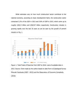 While estimates vary on how much construction sector contribute to the
national economy, according to Asian Development Bank, the construction sector
comprised 5.3% of the GDP in 2013 and 5.8% of GDP in 2015, which came up to
roughly US$3.4 billion and US$3.67 billion respectively. Construction industry is
growing rapidly over the last 10 years as can be seen by the growth of cement
industry in Fig. 1.
Figure 1. Total Trade of Myanmar from 2007 to 2016. Lack of available data in
2012. Source: Chart made by the author based on data from U.S.Geological Survey
Minerals Yearbooks (2007 - 2015) and the Observatory of Economic Complexity
(2016)
 