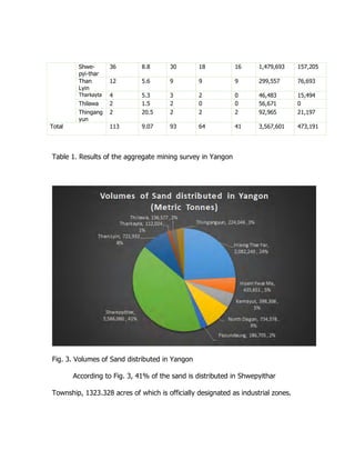 Shwe-
pyi-thar
36 8.8 30 18 16 1,479,693 157,205
Than
Lyin
12 5.6 9 9 9 299,557 76,693
Tharkayta 4 5.3 3 2 0 46,483 15,494
Thilawa 2 1.5 2 0 0 56,671 0
Thingang
yun
2 20.5 2 2 2 92,965 21,197
Total 113 9.07 93 64 41 3,567,601 473,191
Table 1. Results of the aggregate mining survey in Yangon
Fig. 3. Volumes of Sand distributed in Yangon
According to Fig. 3, 41% of the sand is distributed in Shwepyithar
Township, 1323.328 acres of which is officially designated as industrial zones.
 