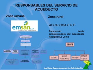 RESPONSABLES DEL SERVICIO DE ACUEDUCTO Zona urbana Zona rural ACUALOMA E.S.P Asociación Junta administradora del Acueducto Regional La Loma 