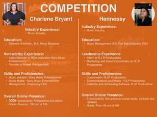 COMPETITION
Charlene Bryant
Noteworthy Experience:
• Sales Manager at RCA Inspiration Sony Music
Entertainment
• Founder of Riveter Management
Hennessy
HEADSHOT HEADSHOT
Industry Experience:
• Music Industry
Education:
• Belmont University , B.A. Music Business
Skills and Proficiencies:
• Music Industry - Sony Music Entertainment
• Social Media - Sony Music Entertainment
• Management - Prophocey CEO
Overall Online Presence:
• 500+ connections. Professional and active.
• Grade: Superior, 100 out of 100
Industry Experience:
• Music Industry
Education:
• Music Management, B.S. Full Sail University 2024
Leadership Experience:
• Intern at R.I.P Productions
• Marketing and Event Coordinator ar R.I.P
Productions
Skills and Proficiencies:
• Coordination -R.I.P Productions
• Communications and Media - R.I.P Productions
• Calendar and Scheduling Software- R.I.P Productions
Overall Online Presence:
• 0 connections. Not active on social media. Linkedin Not
updated.
• Grade: Poor, 45 out of 100
 