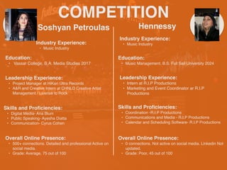 COMPETITION
Soshyan Petroulas
Industry Experience:
• Music Industry
Education:
• Vassar College, B.A. Media Studies 2017
Leadership Experience:
• Project Manager at HiKari Ultra Records
• A&R and Creative Intern at CHNLD Creative Artist
Management / License to Rock
Skills and Proficiencies:
• Digital Media- Ana Blum
• Public Speaking- Ayesha Diatta
• Communication- Cyrus Cohen
Hennessy
Overall Online Presence:
• 500+ connections. Detailed and professional Active on
social media.
• Grade: Average, 75 out of 100
HEADSHOT HEADSHOT
Industry Experience:
• Music Industry
Education:
• Music Management, B.S. Full Sail University 2024
Leadership Experience:
• Intern at R.I.P Productions
• Marketing and Event Coordinator ar R.I.P
Productions
Skills and Proficiencies:
• Coordination -R.I.P Productions
• Communications and Media - R.I.P Productions
• Calendar and Scheduling Software- R.I.P Productions
Overall Online Presence:
• 0 connections. Not active on social media. Linkedin Not
updated.
• Grade: Poor, 45 out of 100
 