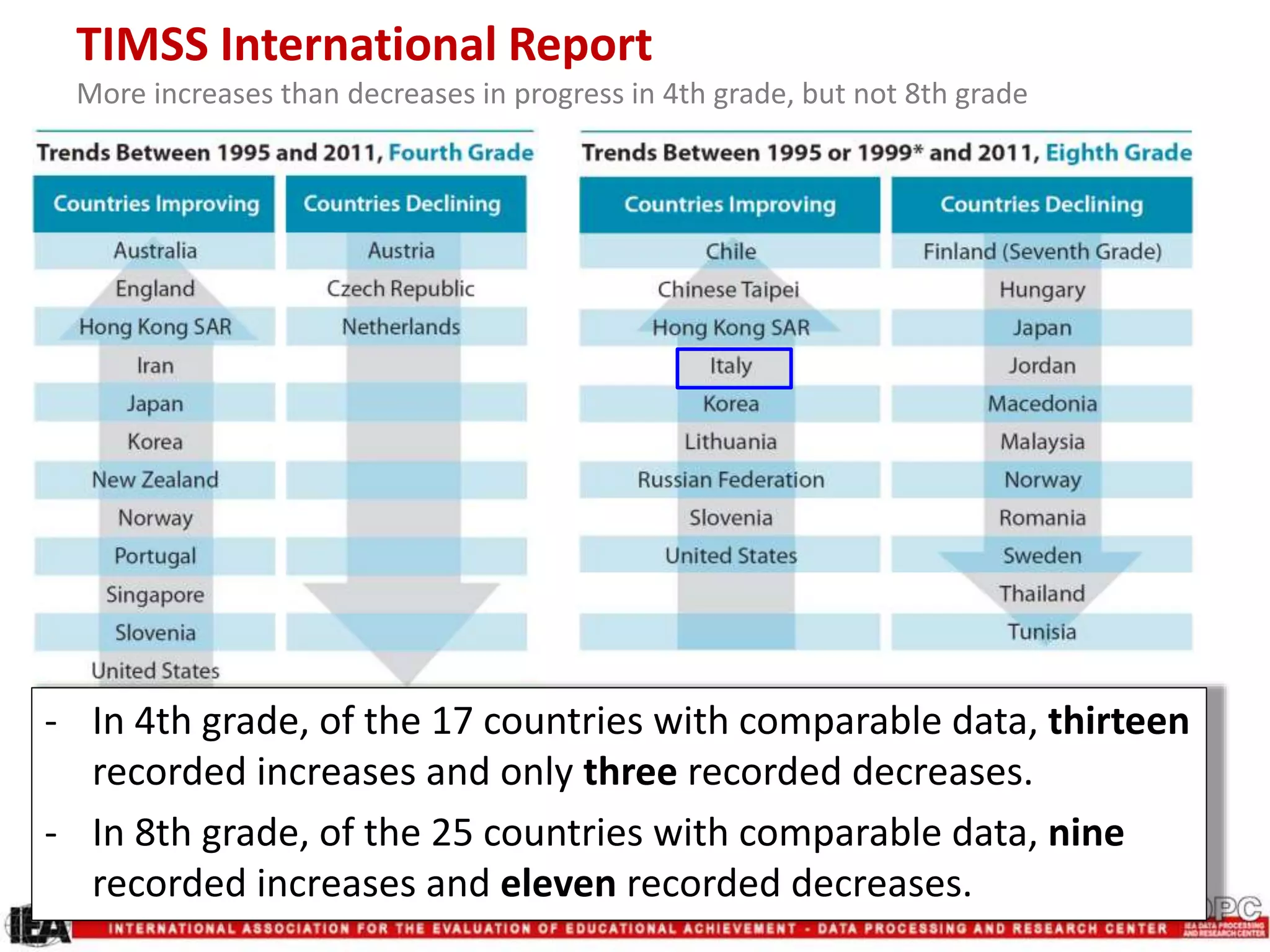 TIMSS International Report
More increases than decreases in progress in 4th grade, but not 8th grade
- In 4th grade, of the 17 countries with comparable data, thirteen
recorded increases and only three recorded decreases.
- In 8th grade, of the 25 countries with comparable data, nine
recorded increases and eleven recorded decreases.
 