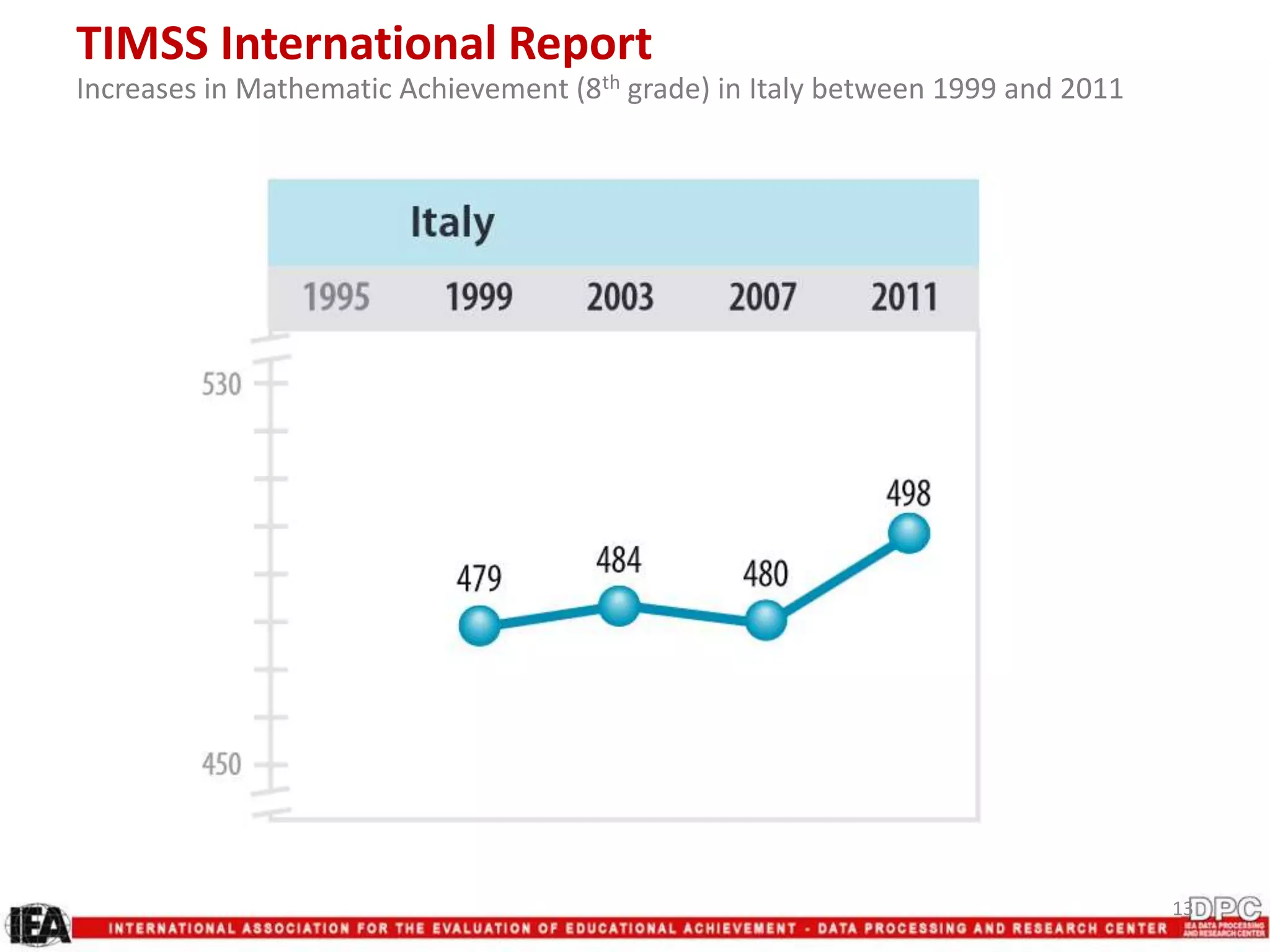 13
TIMSS International Report
Increases in Mathematic Achievement (8th grade) in Italy between 1999 and 2011
 