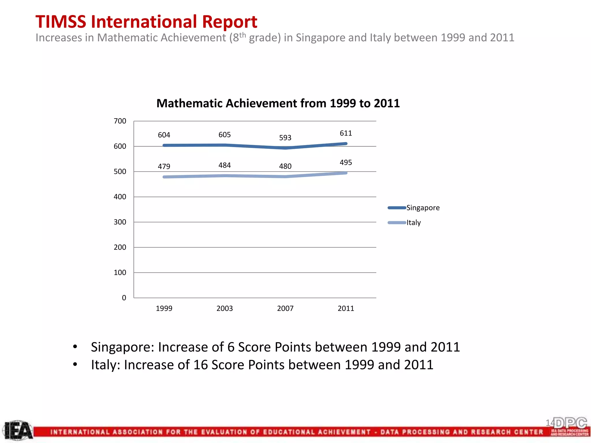 14
TIMSS International Report
Increases in Mathematic Achievement (8th grade) in Singapore and Italy between 1999 and 2011
• Singapore: Increase of 6 Score Points between 1999 and 2011
• Italy: Increase of 16 Score Points between 1999 and 2011
604 605 593
611
479 484 480 495
0
100
200
300
400
500
600
700
1999 2003 2007 2011
Mathematic Achievement from 1999 to 2011
Singapore
Italy
 