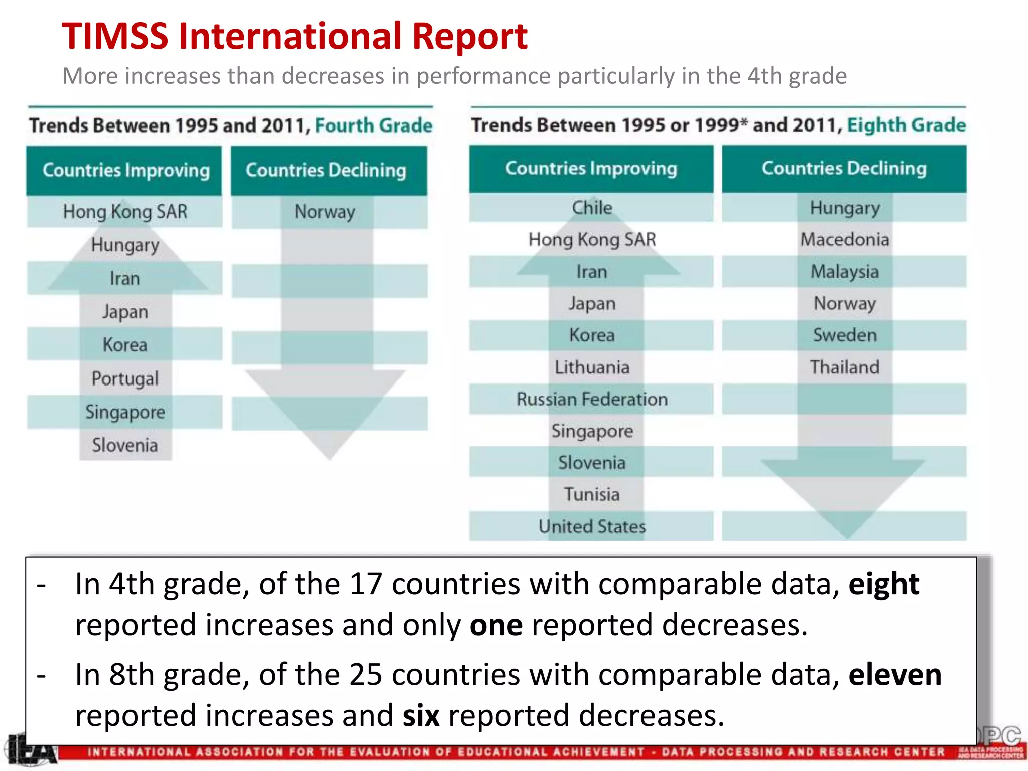 TIMSS International Report
More increases than decreases in performance particularly in the 4th grade
- In 4th grade, of the 17 countries with comparable data, eight
reported increases and only one reported decreases.
- In 8th grade, of the 25 countries with comparable data, eleven
reported increases and six reported decreases.
 