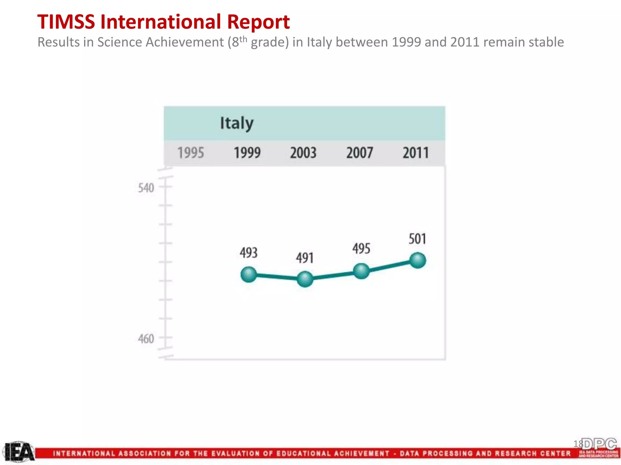 18
TIMSS International Report
Results in Science Achievement (8th grade) in Italy between 1999 and 2011 remain stable
 